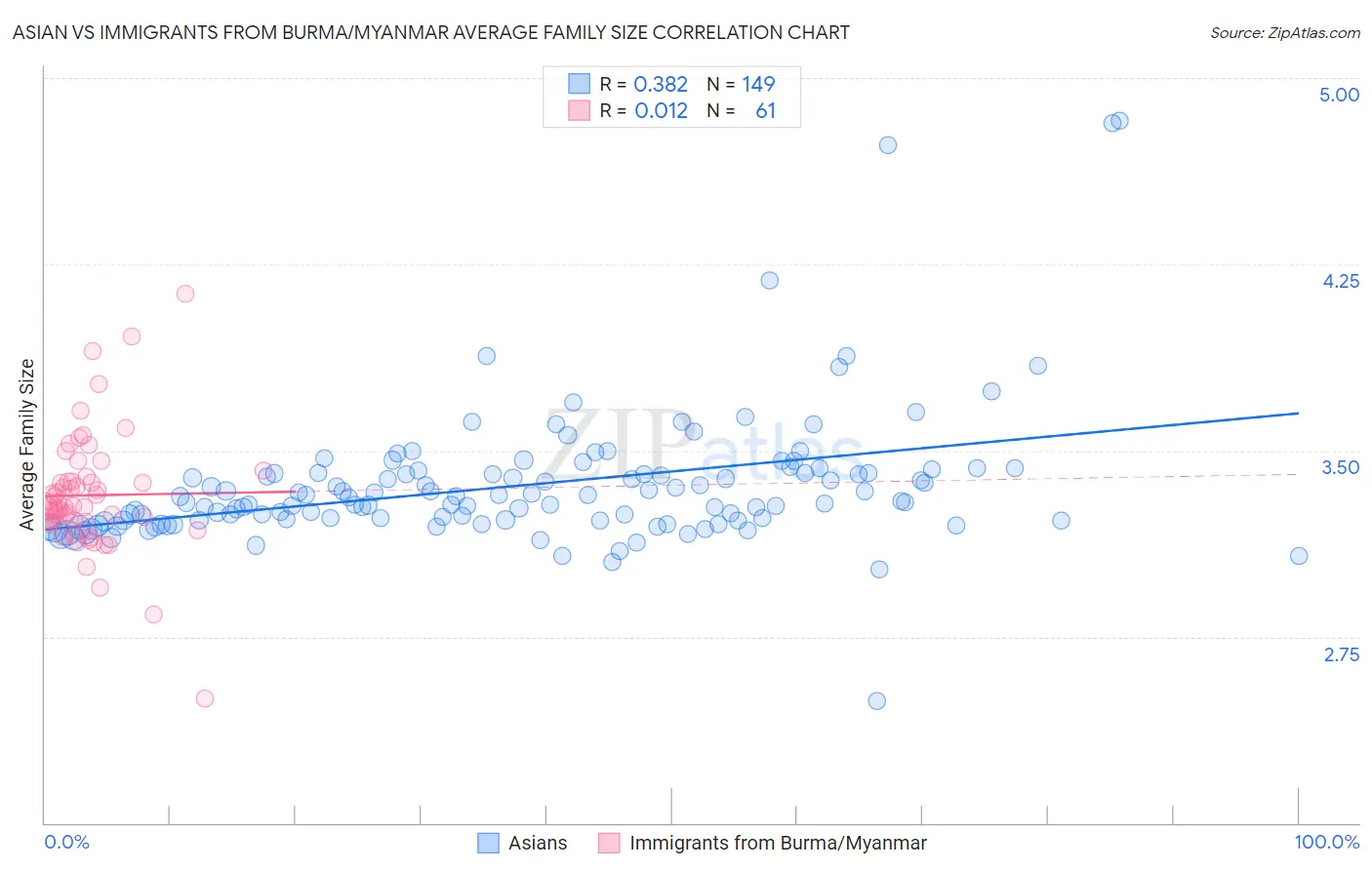 Asian vs Immigrants from Burma/Myanmar Average Family Size