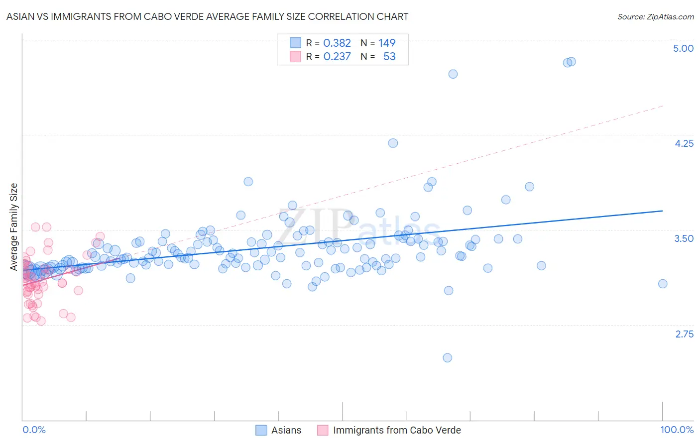 Asian vs Immigrants from Cabo Verde Average Family Size