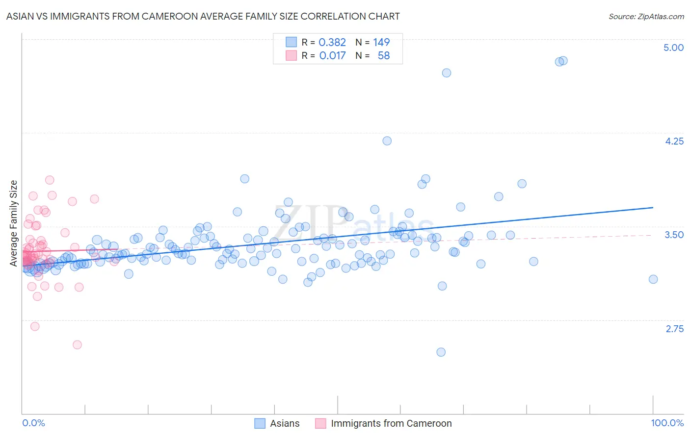 Asian vs Immigrants from Cameroon Average Family Size