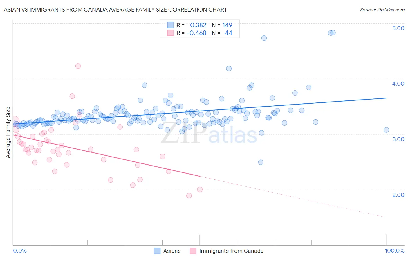 Asian vs Immigrants from Canada Average Family Size