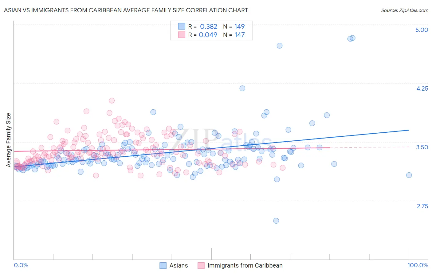 Asian vs Immigrants from Caribbean Average Family Size