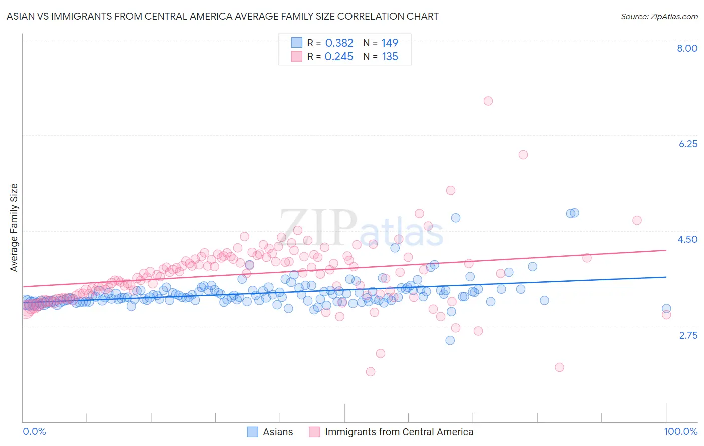 Asian vs Immigrants from Central America Average Family Size