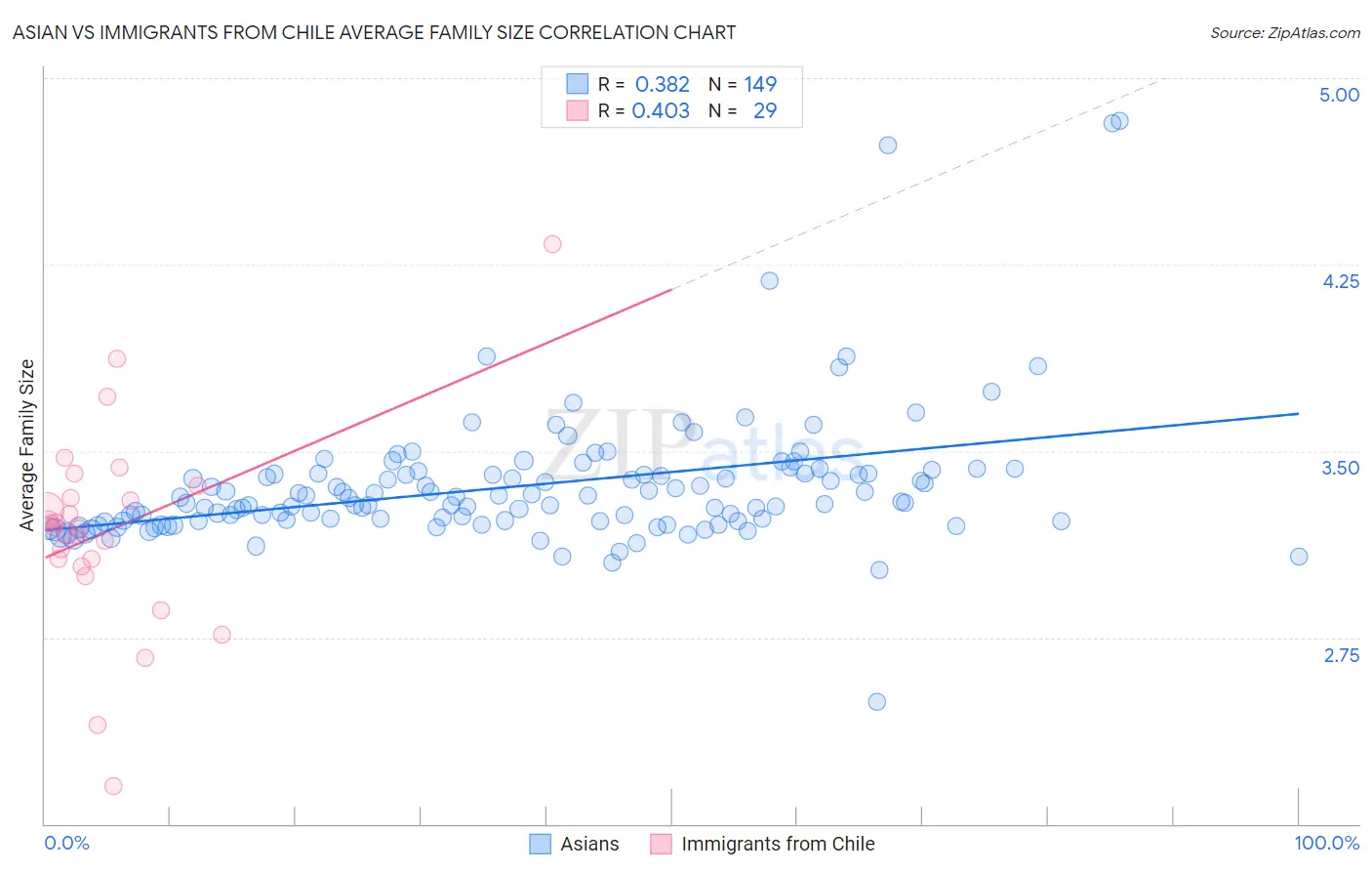 Asian vs Immigrants from Chile Average Family Size