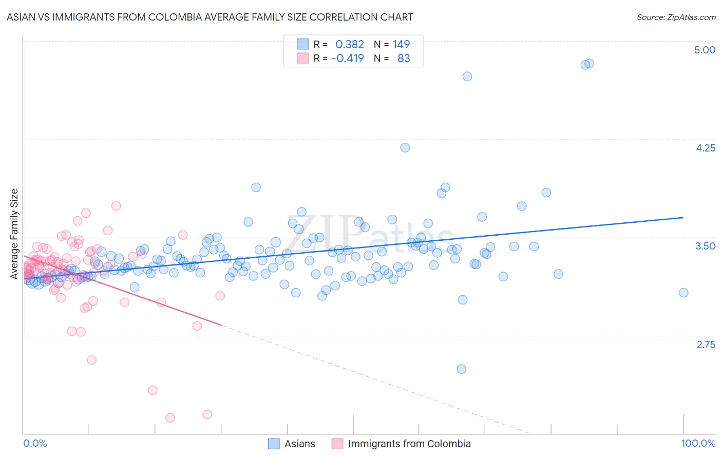 Asian vs Immigrants from Colombia Average Family Size