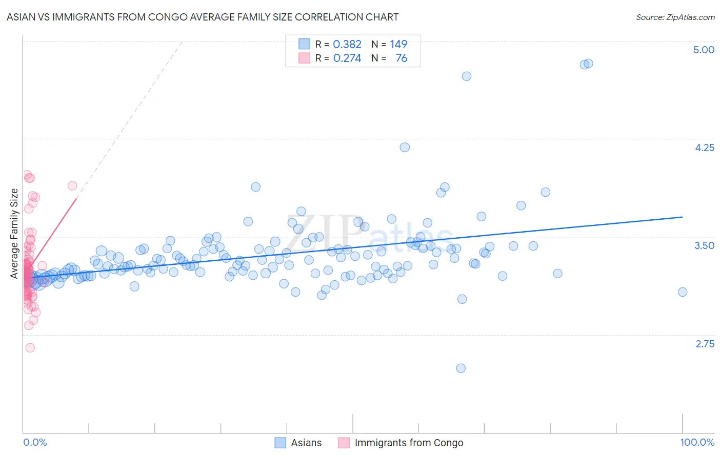 Asian vs Immigrants from Congo Average Family Size