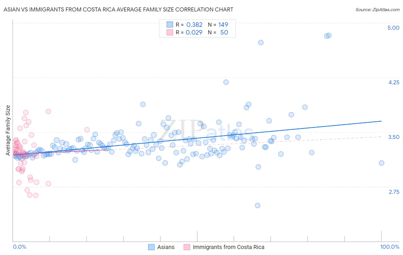 Asian vs Immigrants from Costa Rica Average Family Size