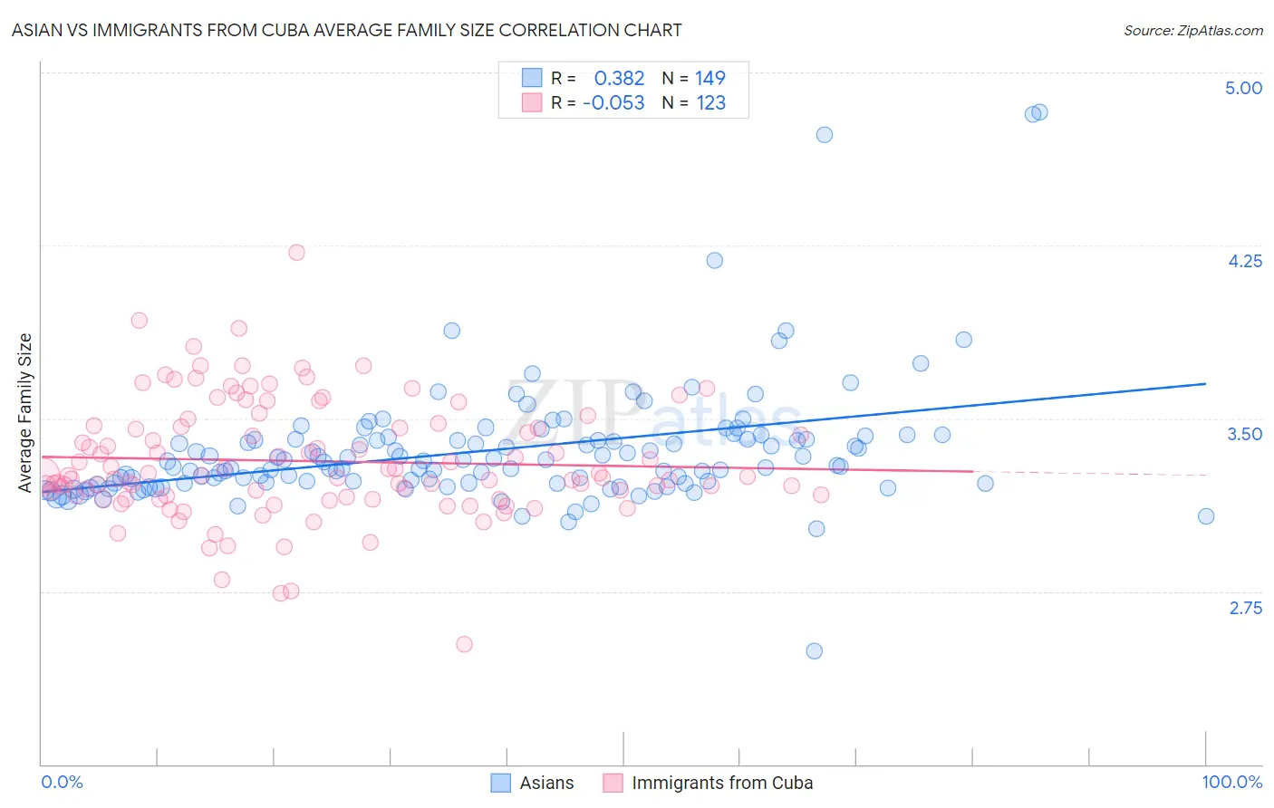 Asian vs Immigrants from Cuba Average Family Size