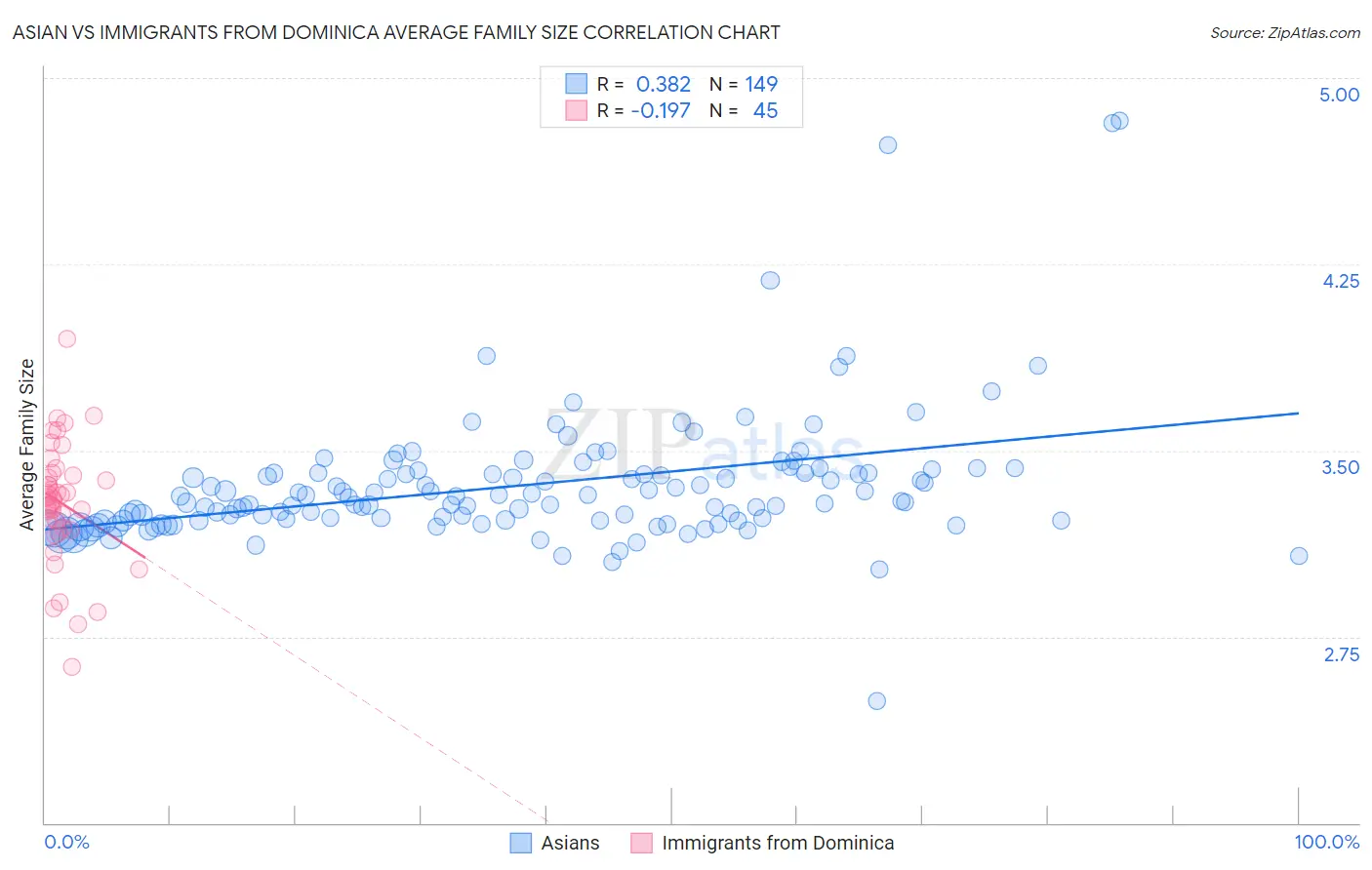 Asian vs Immigrants from Dominica Average Family Size