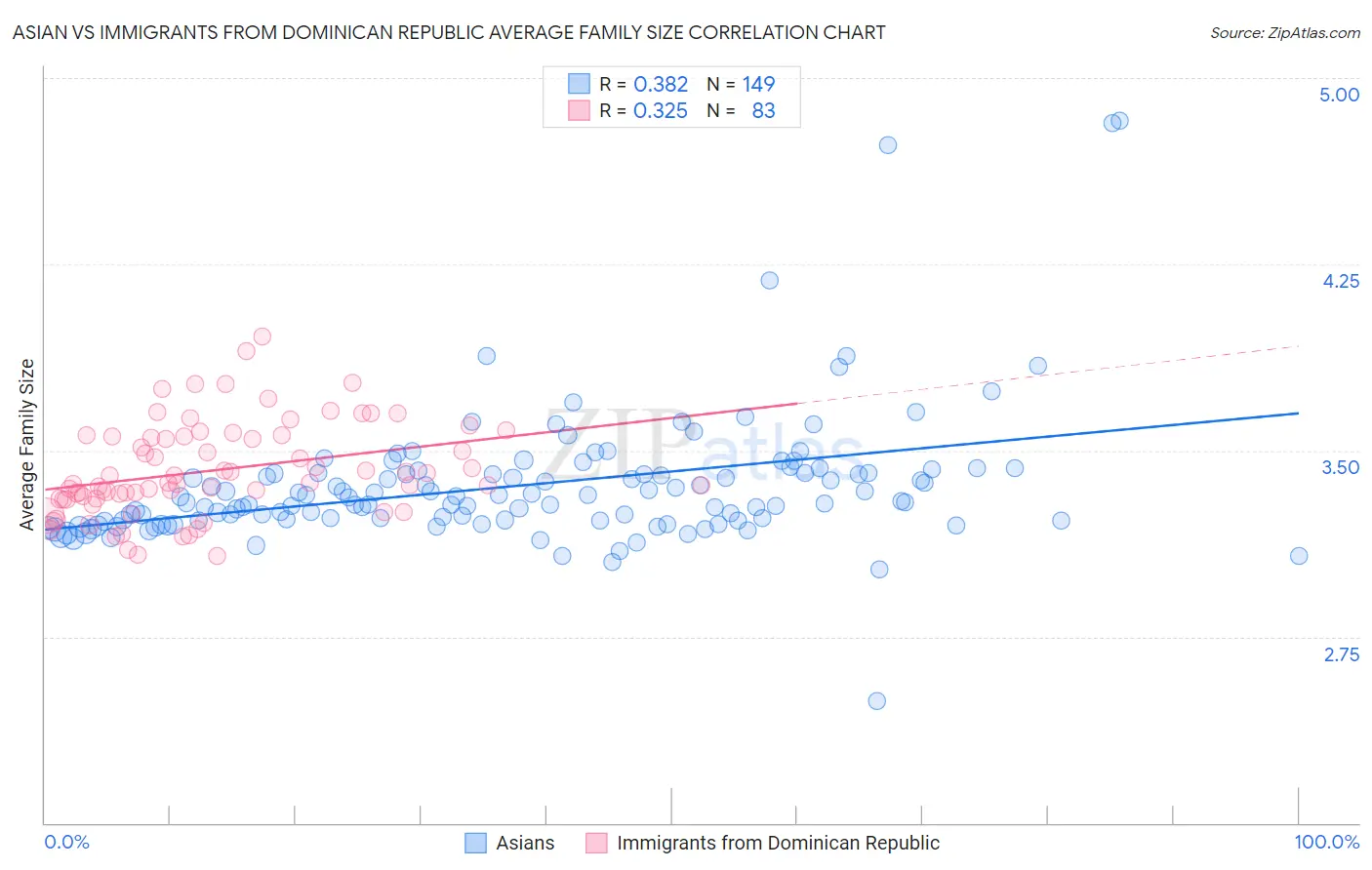 Asian vs Immigrants from Dominican Republic Average Family Size