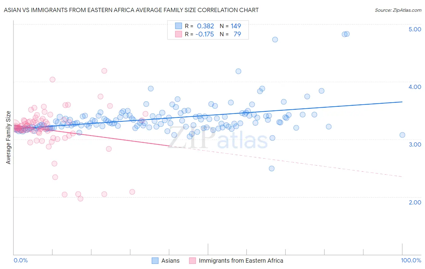 Asian vs Immigrants from Eastern Africa Average Family Size
