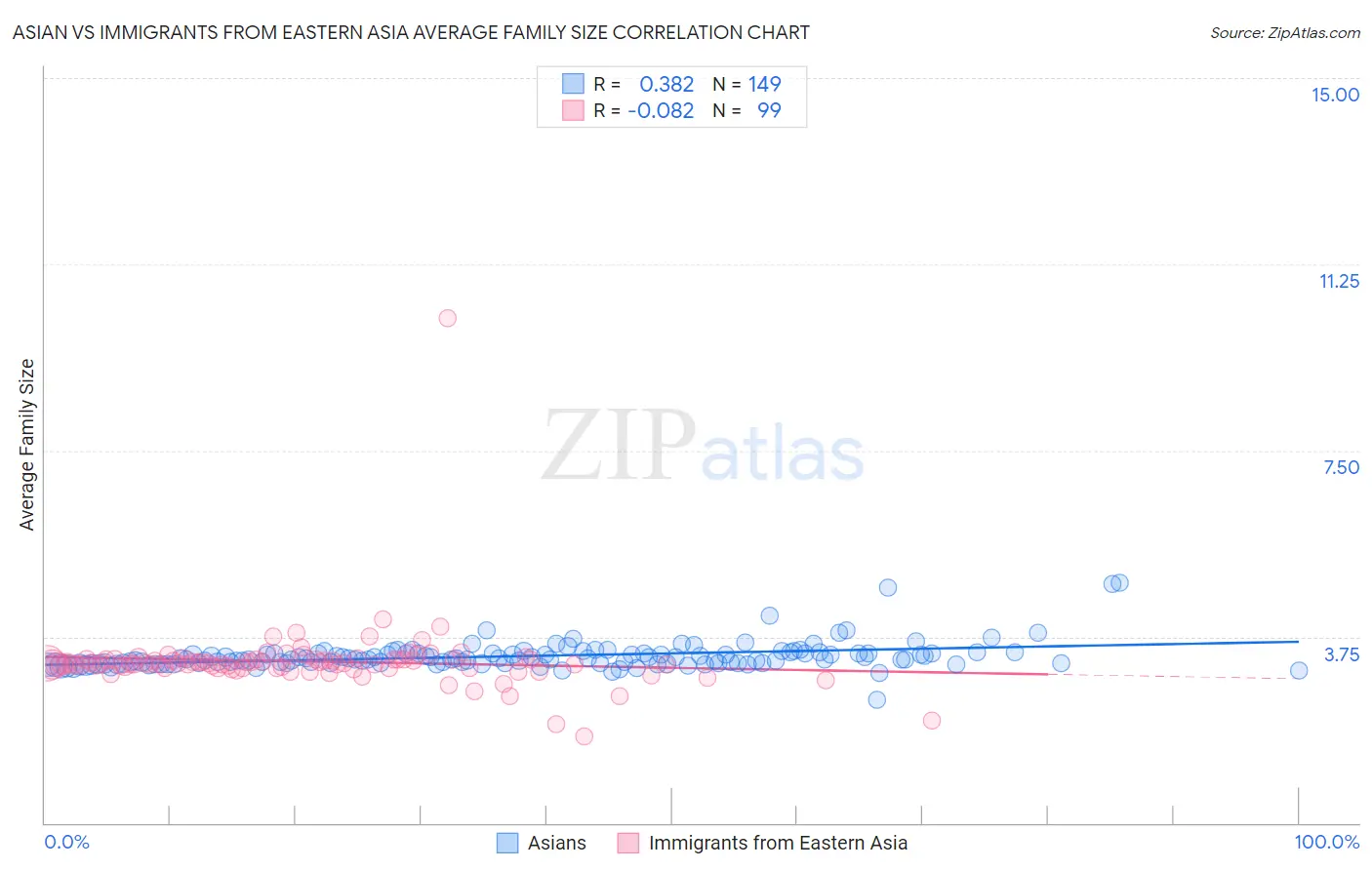 Asian vs Immigrants from Eastern Asia Average Family Size
