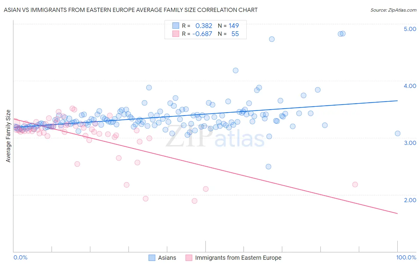 Asian vs Immigrants from Eastern Europe Average Family Size
