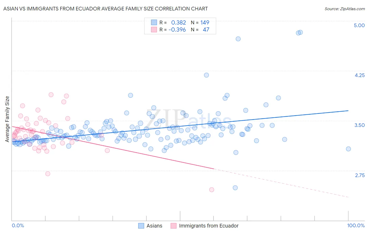 Asian vs Immigrants from Ecuador Average Family Size