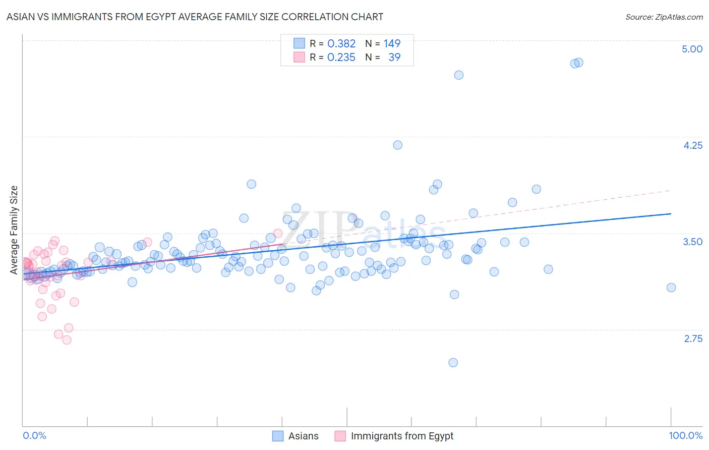 Asian vs Immigrants from Egypt Average Family Size