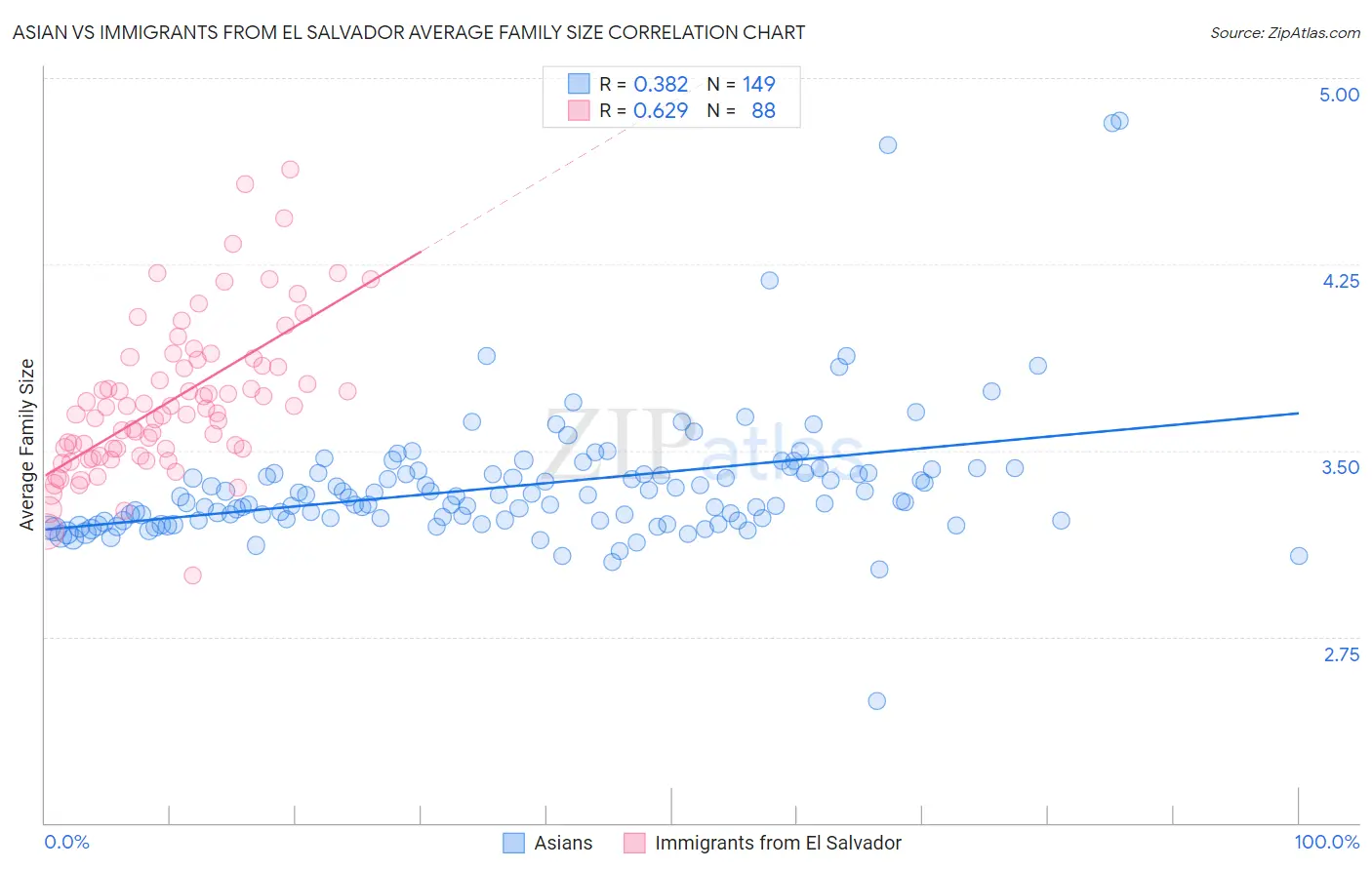 Asian vs Immigrants from El Salvador Average Family Size