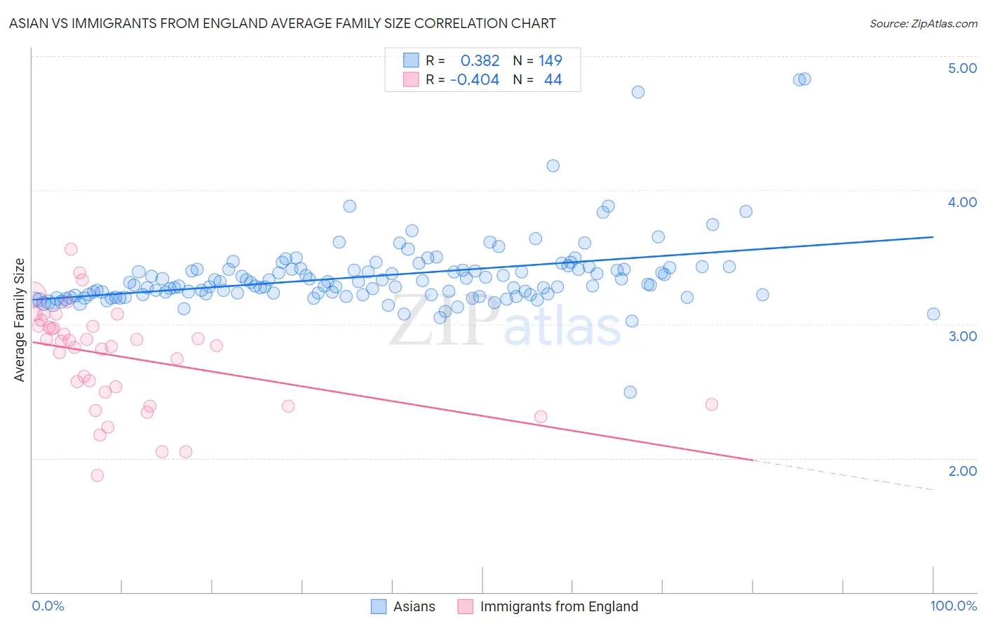 Asian vs Immigrants from England Average Family Size