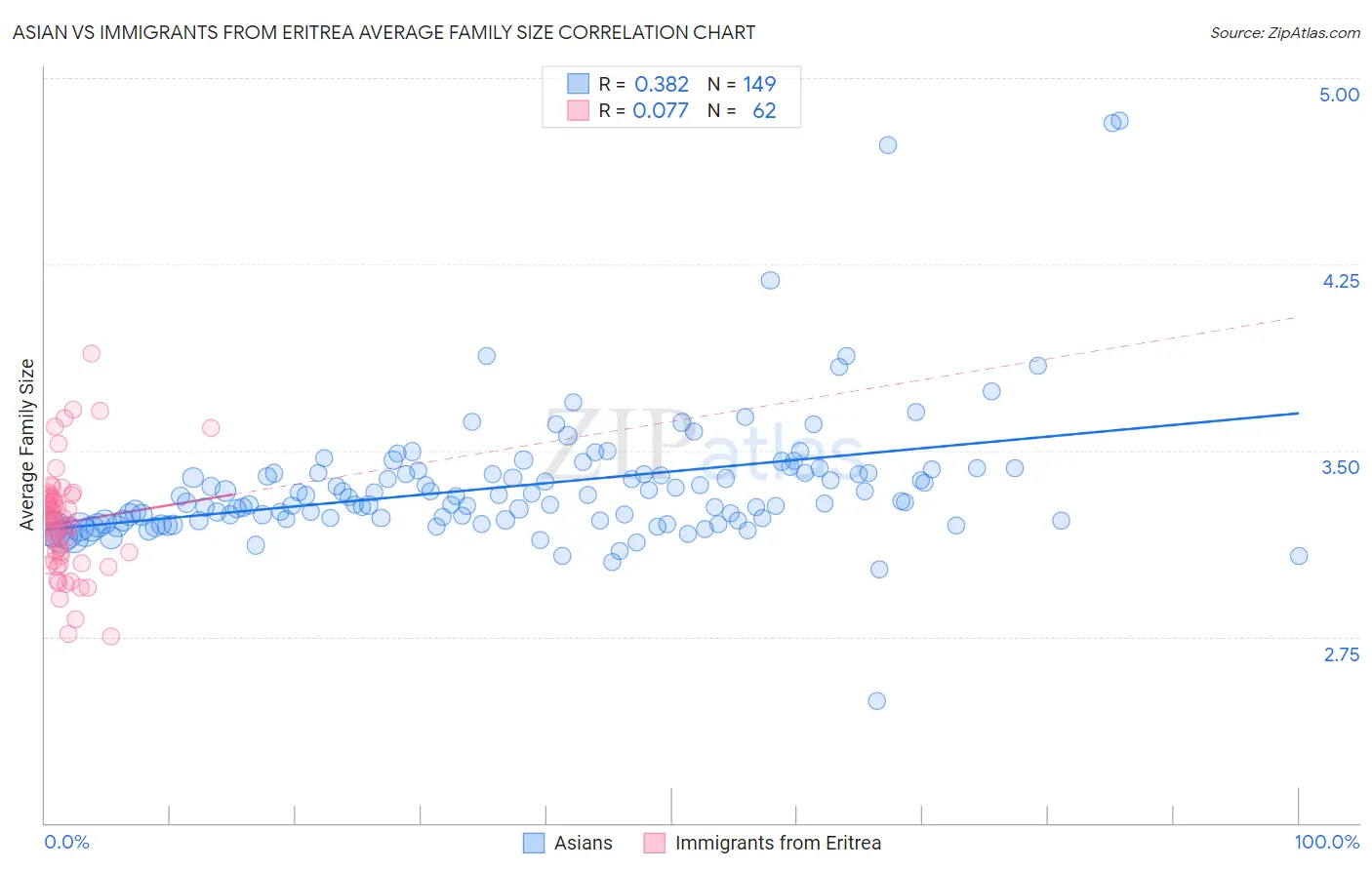 Asian vs Immigrants from Eritrea Average Family Size