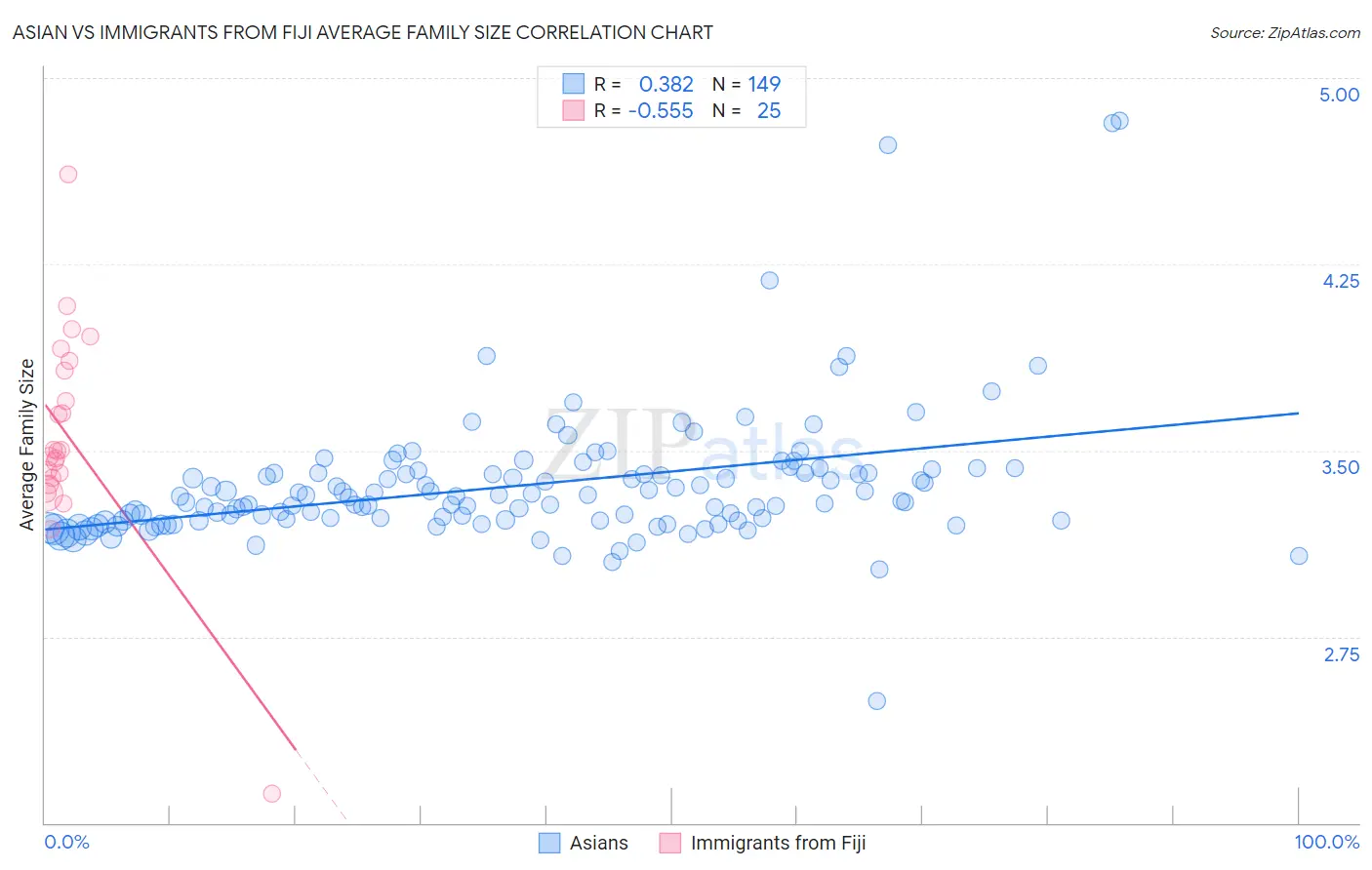 Asian vs Immigrants from Fiji Average Family Size