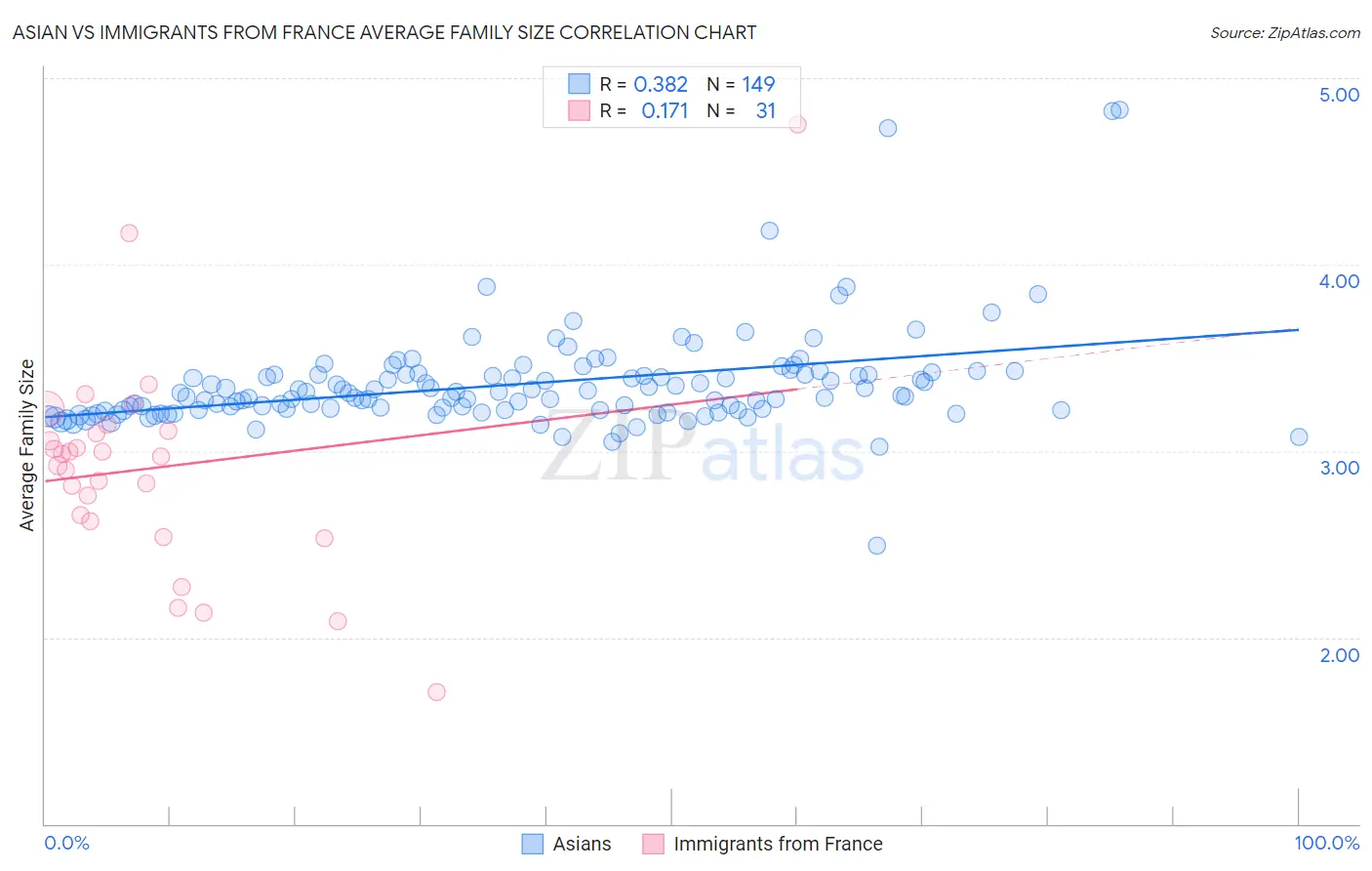 Asian vs Immigrants from France Average Family Size