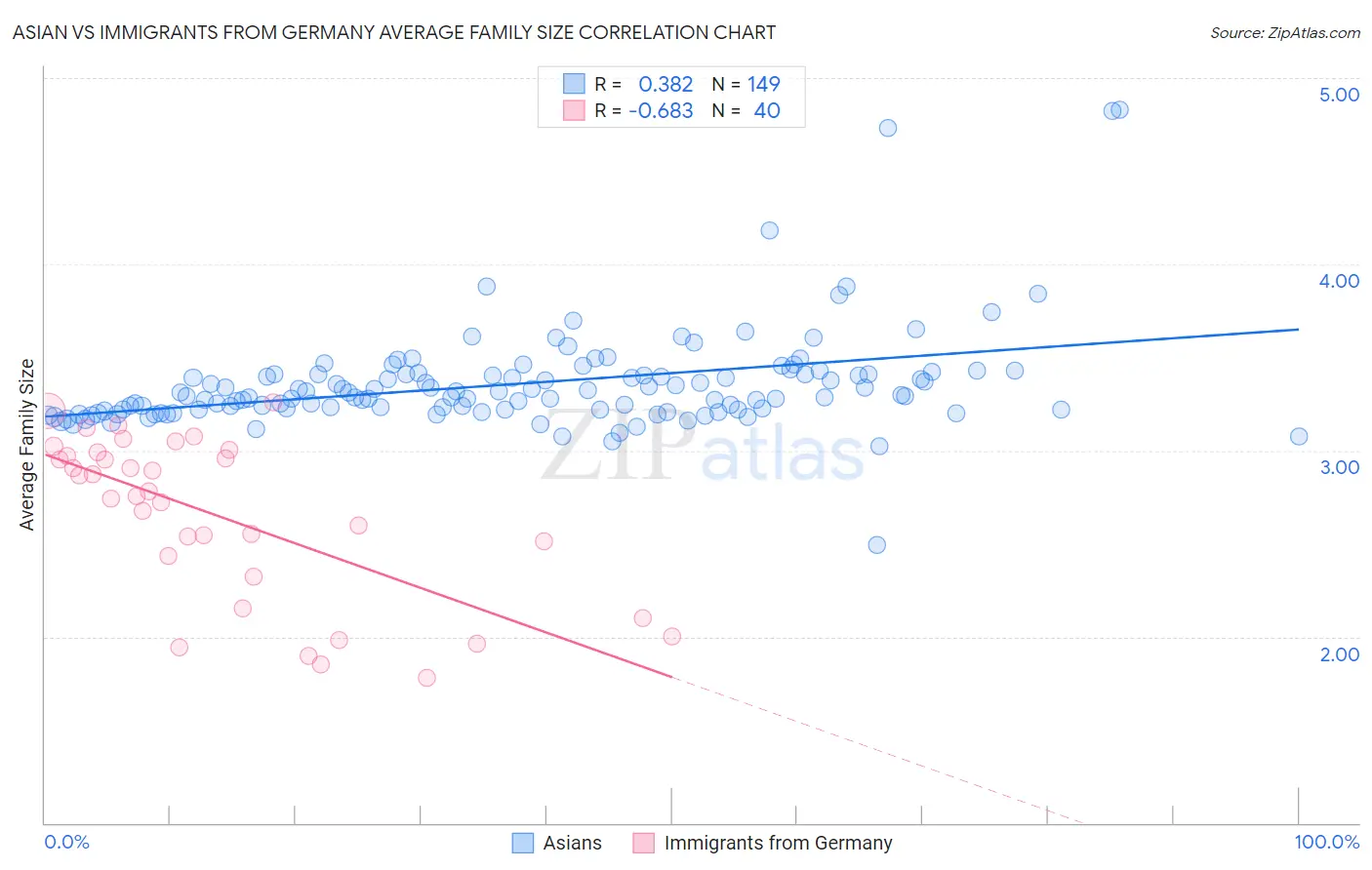 Asian vs Immigrants from Germany Average Family Size
