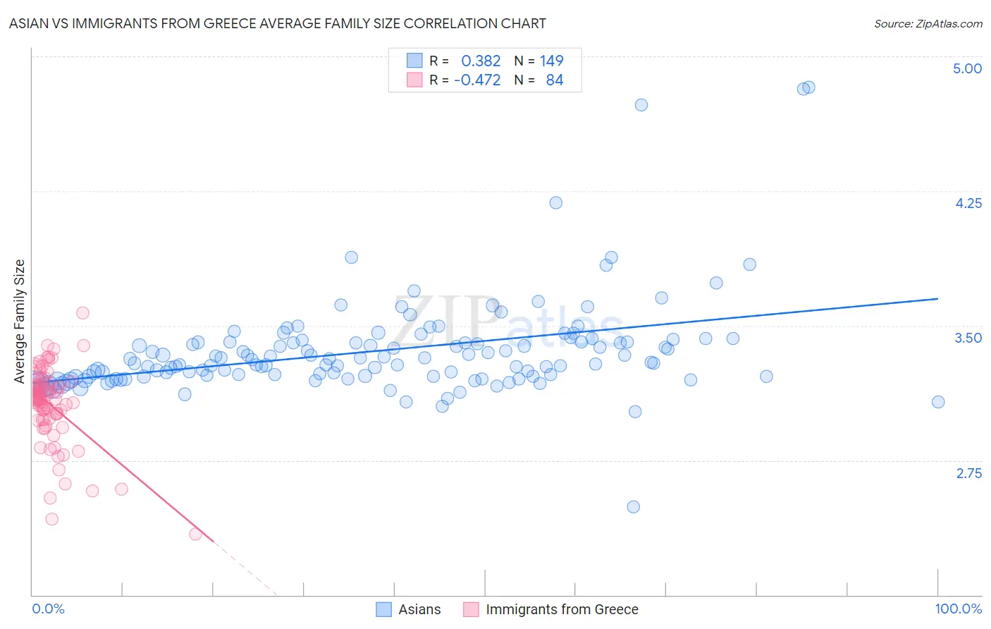 Asian vs Immigrants from Greece Average Family Size