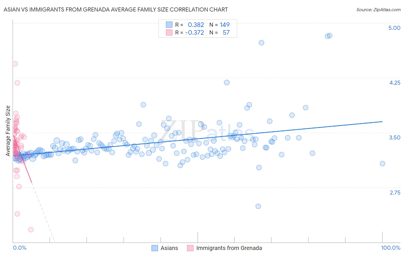 Asian vs Immigrants from Grenada Average Family Size
