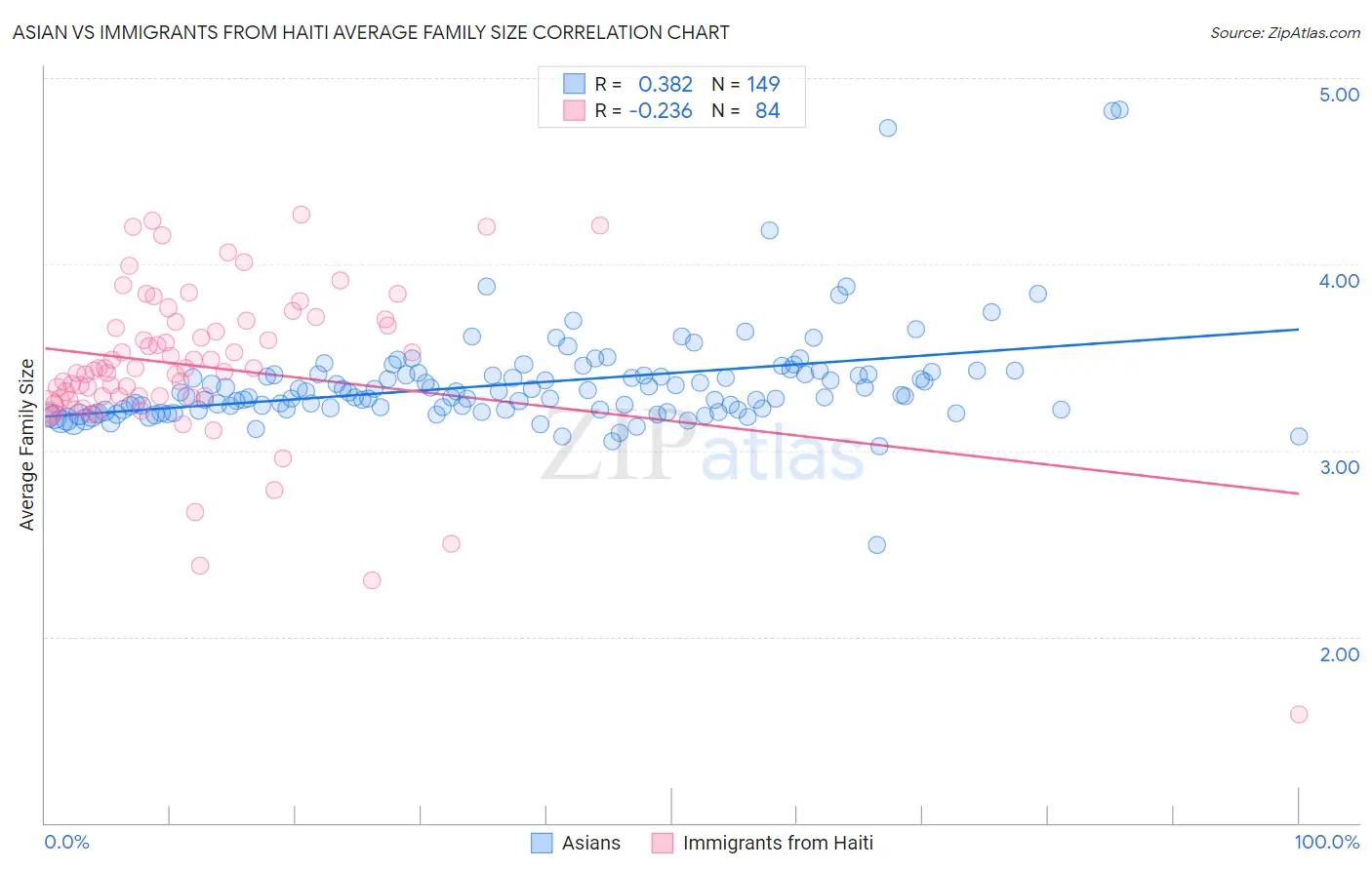 Asian vs Immigrants from Haiti Average Family Size