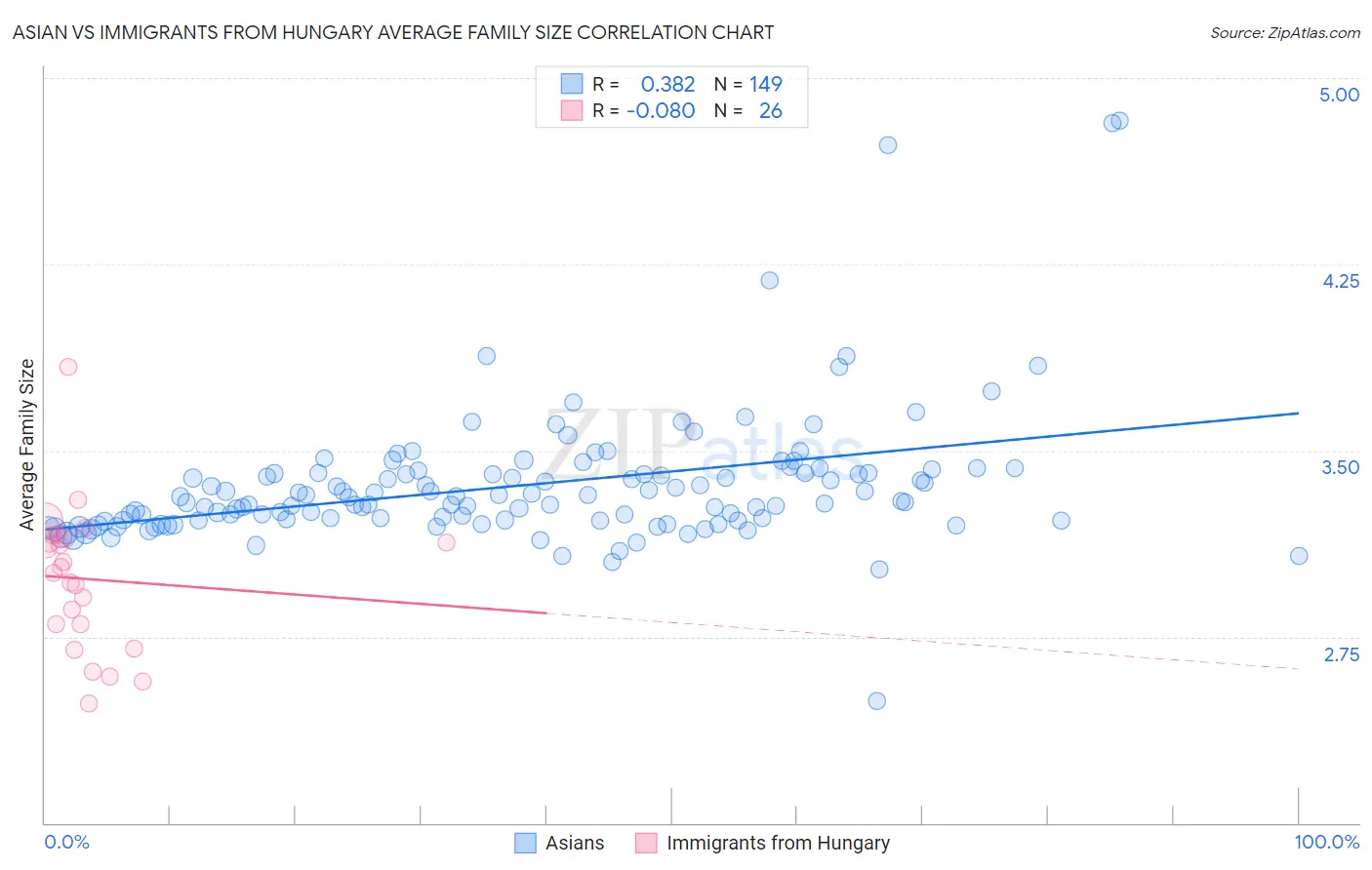 Asian vs Immigrants from Hungary Average Family Size