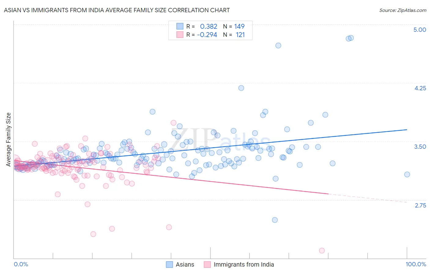 Asian vs Immigrants from India Average Family Size