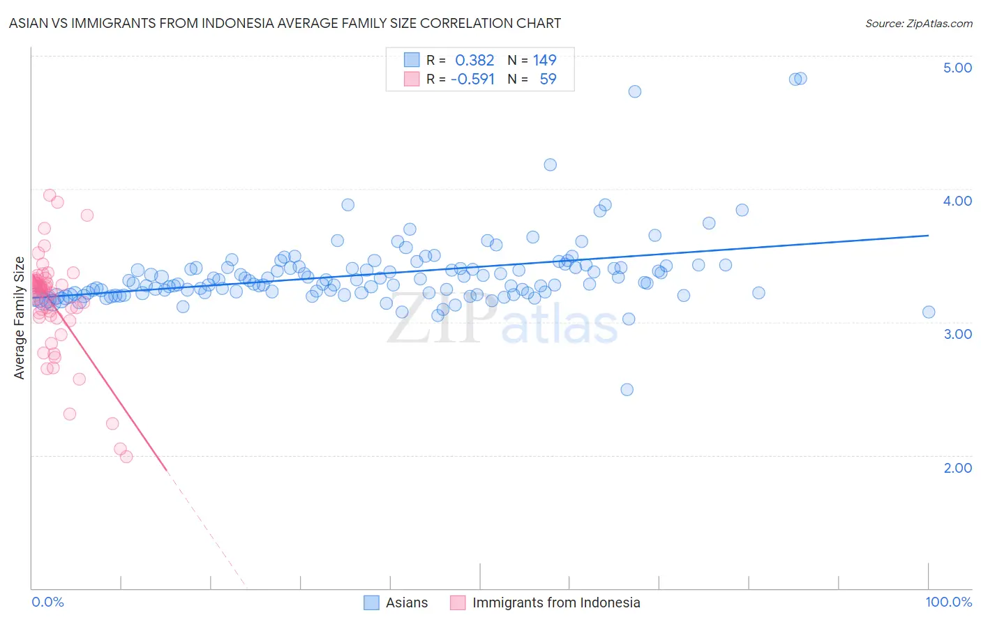 Asian vs Immigrants from Indonesia Average Family Size