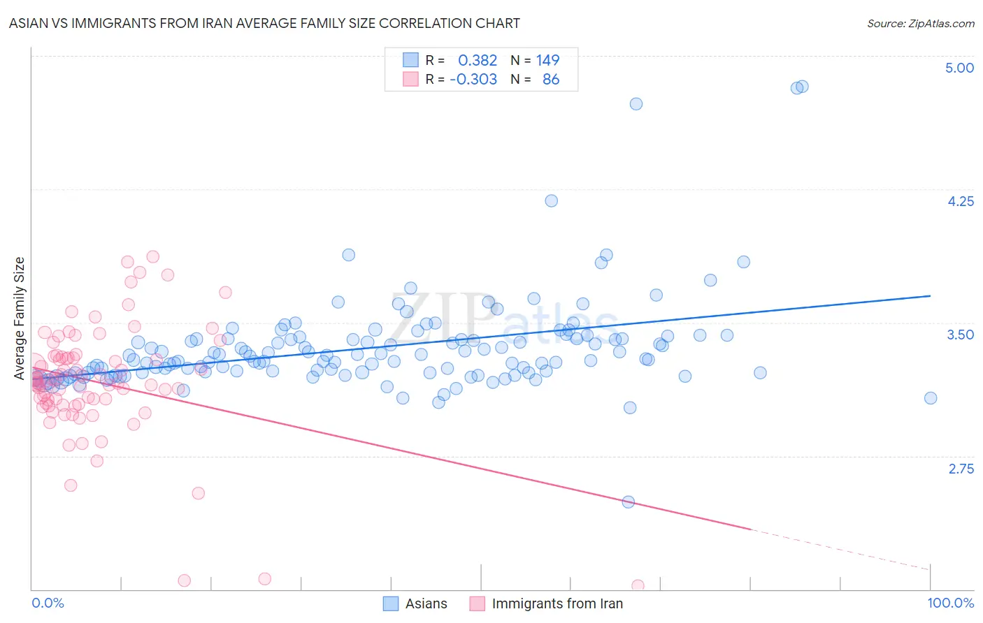 Asian vs Immigrants from Iran Average Family Size