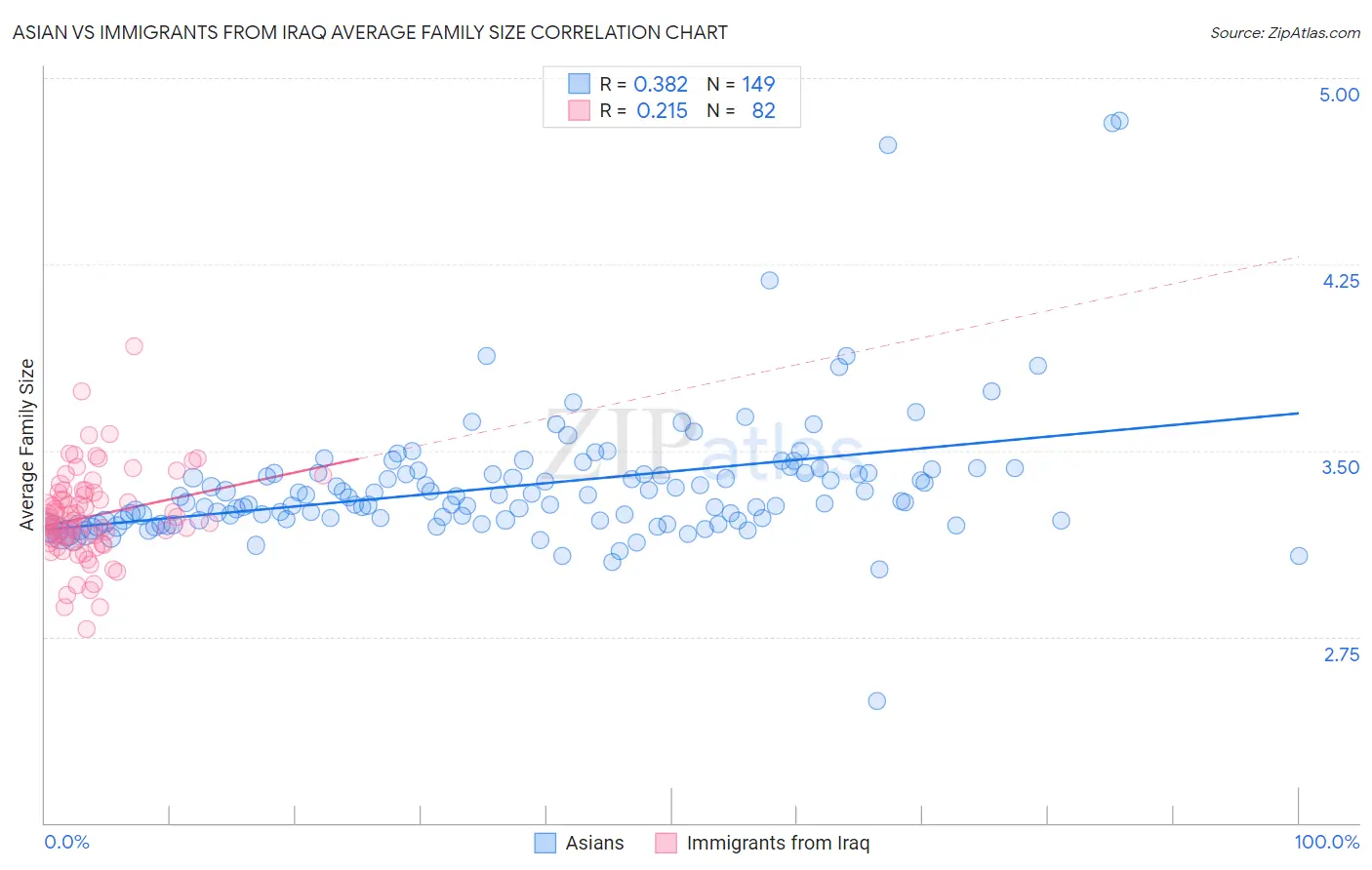 Asian vs Immigrants from Iraq Average Family Size