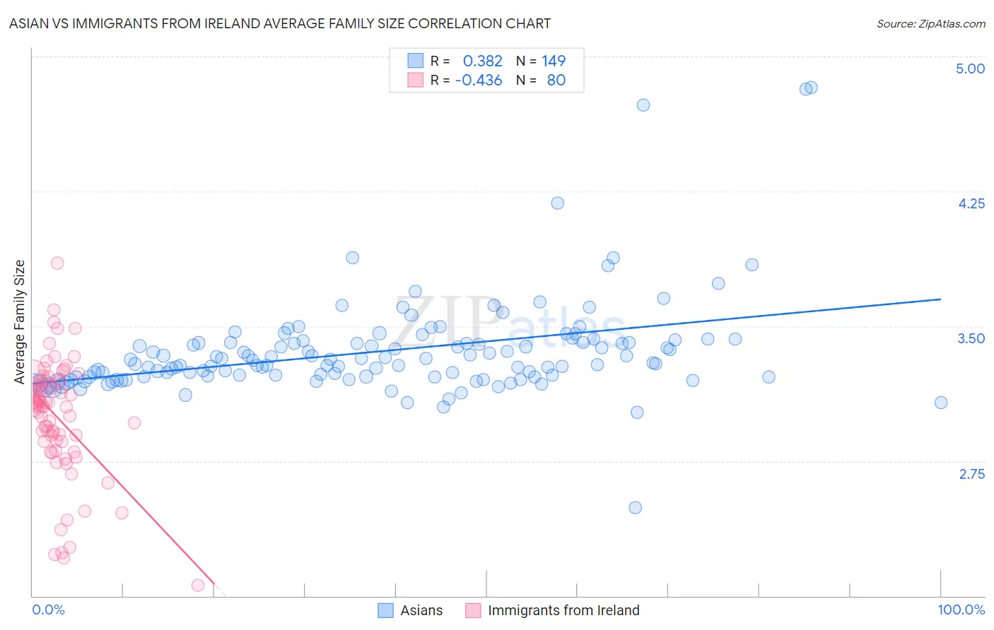 Asian vs Immigrants from Ireland Average Family Size