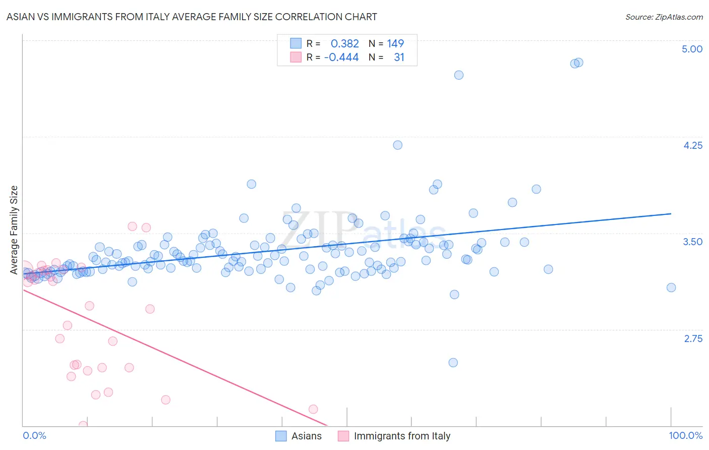 Asian vs Immigrants from Italy Average Family Size
