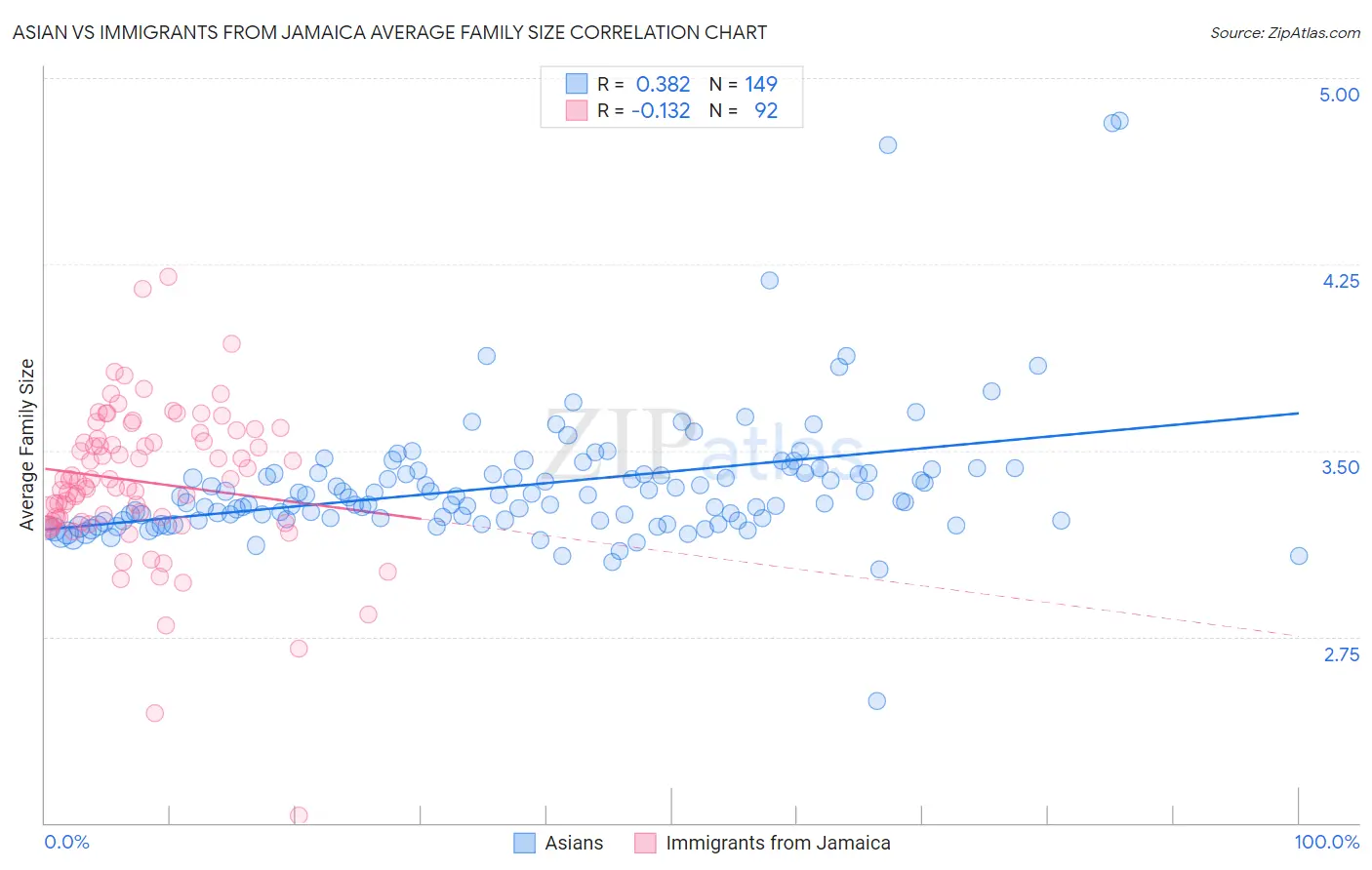 Asian vs Immigrants from Jamaica Average Family Size