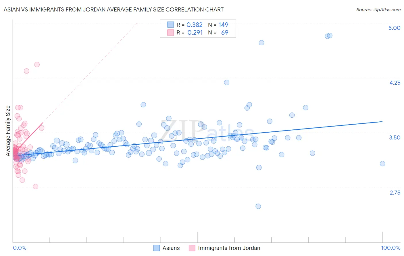 Asian vs Immigrants from Jordan Average Family Size