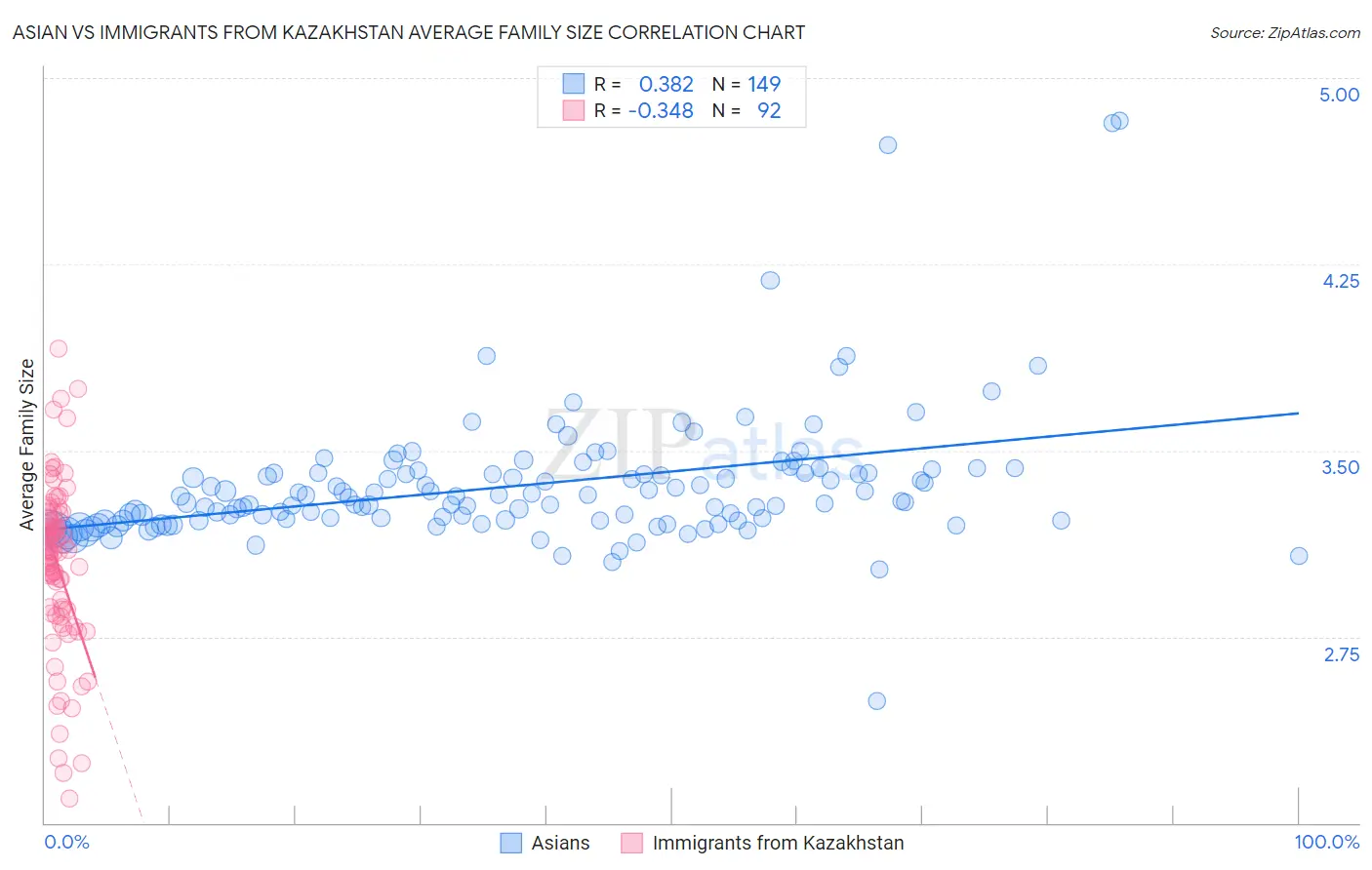 Asian vs Immigrants from Kazakhstan Average Family Size