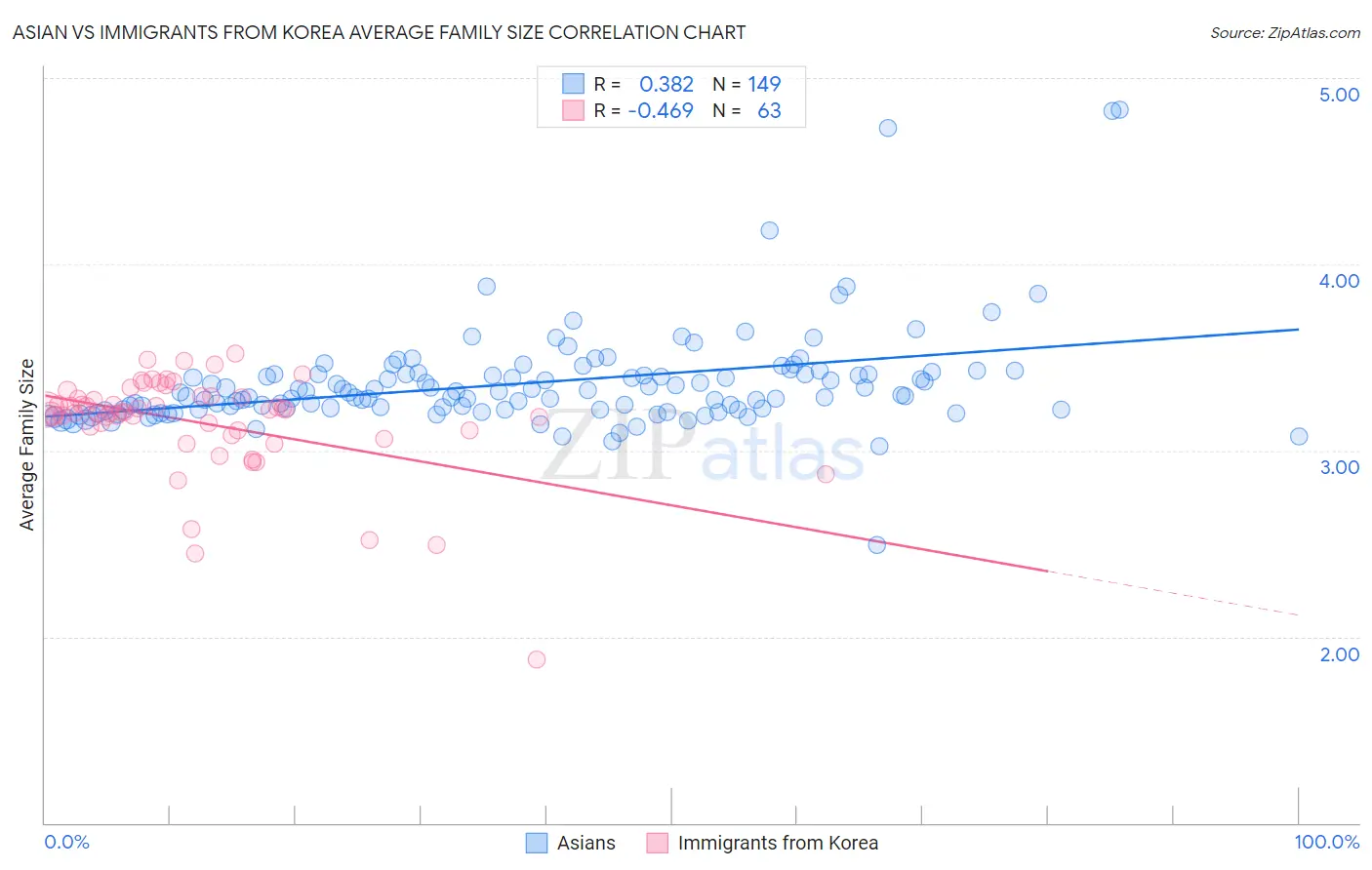 Asian vs Immigrants from Korea Average Family Size