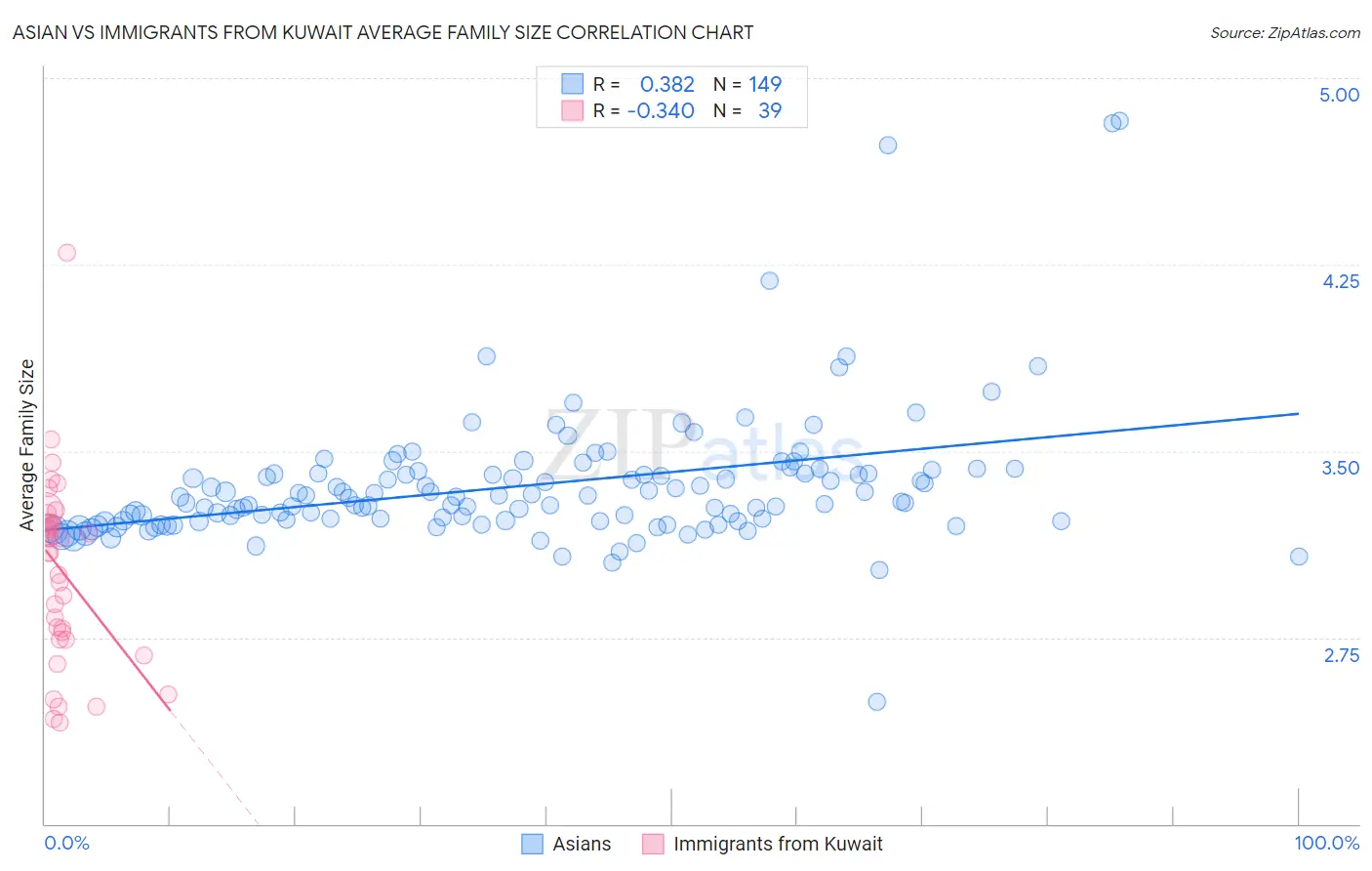 Asian vs Immigrants from Kuwait Average Family Size
