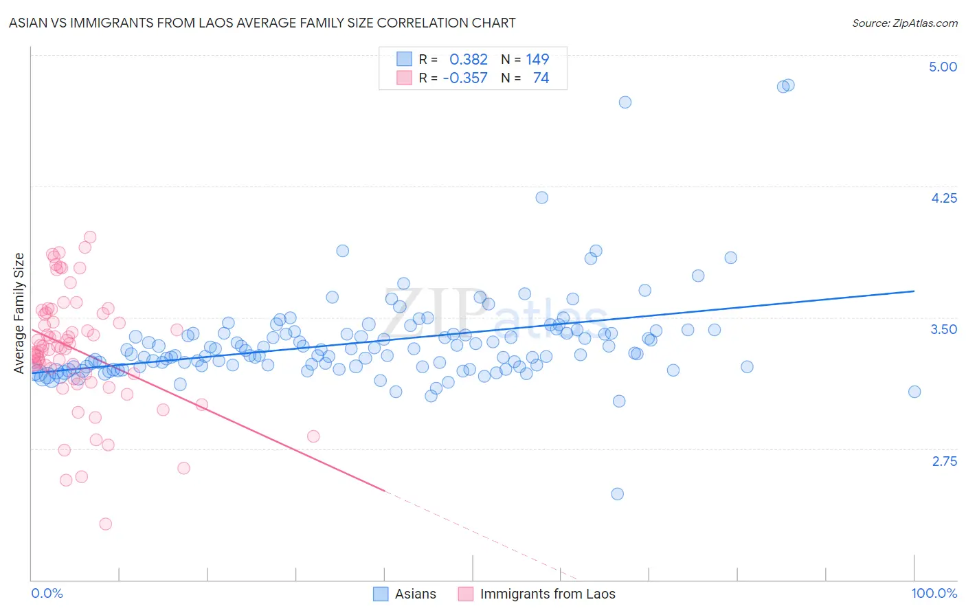 Asian vs Immigrants from Laos Average Family Size