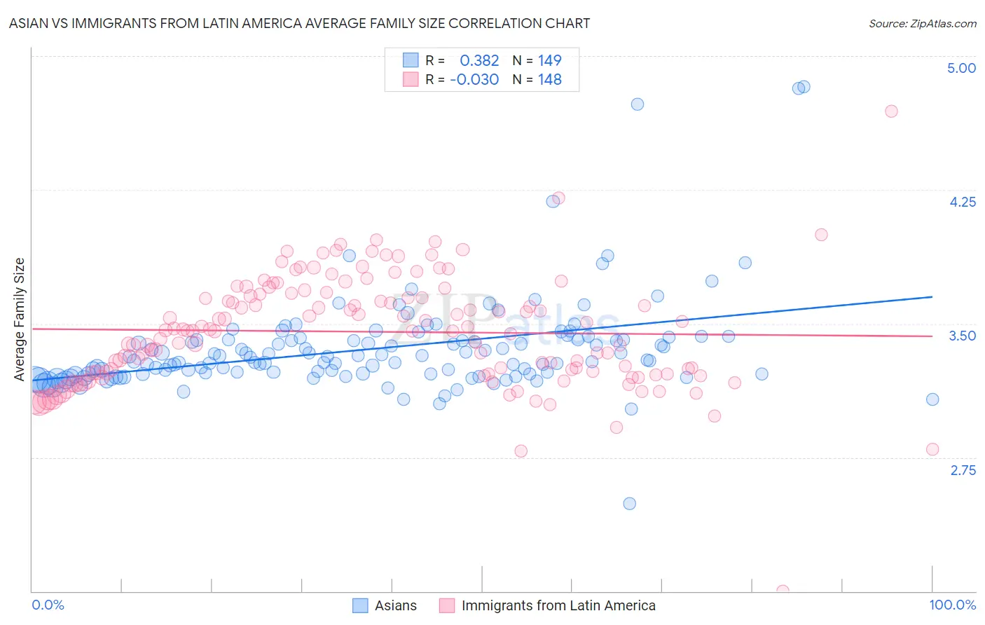 Asian vs Immigrants from Latin America Average Family Size