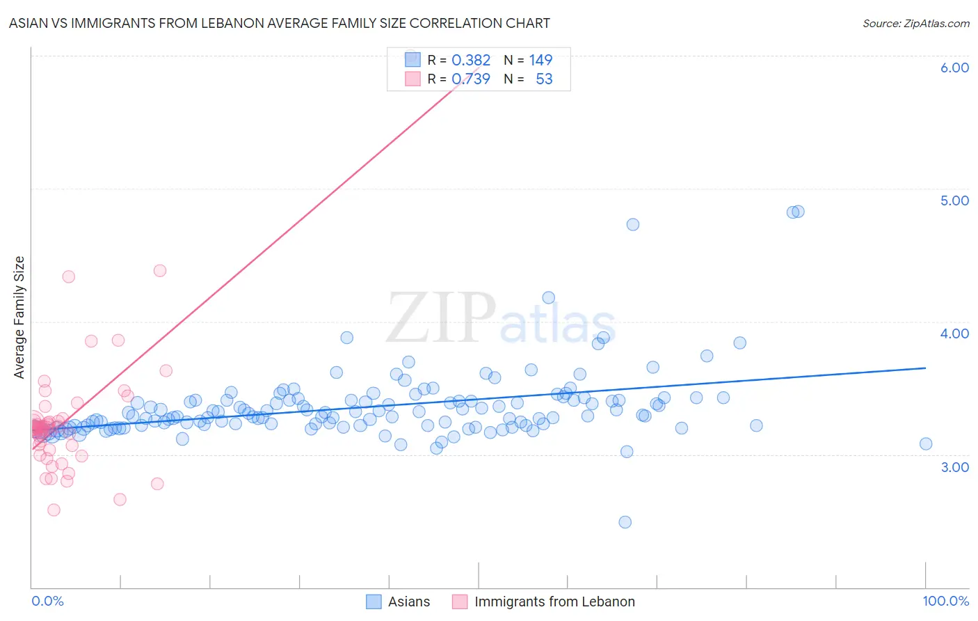 Asian vs Immigrants from Lebanon Average Family Size
