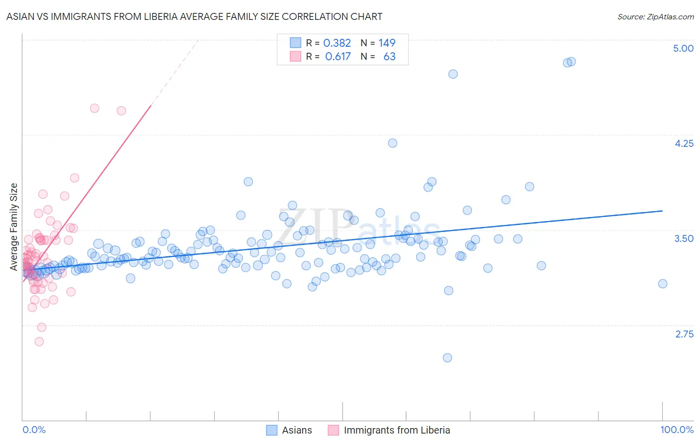 Asian vs Immigrants from Liberia Average Family Size