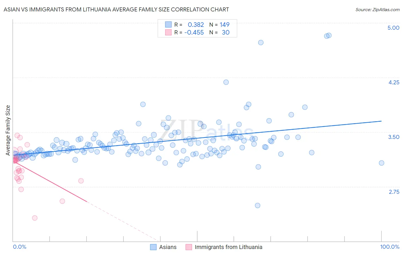 Asian vs Immigrants from Lithuania Average Family Size