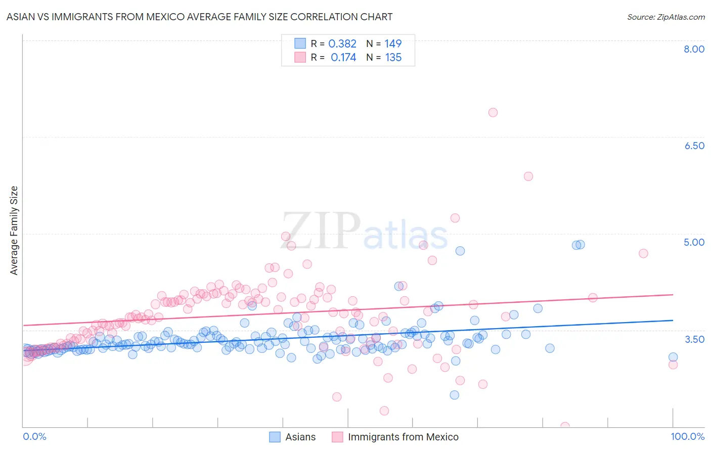Asian vs Immigrants from Mexico Average Family Size