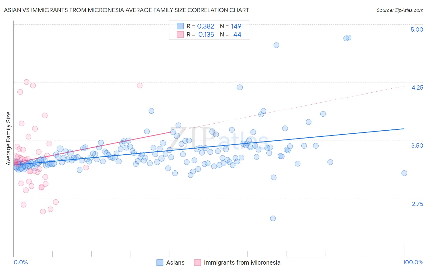Asian vs Immigrants from Micronesia Average Family Size