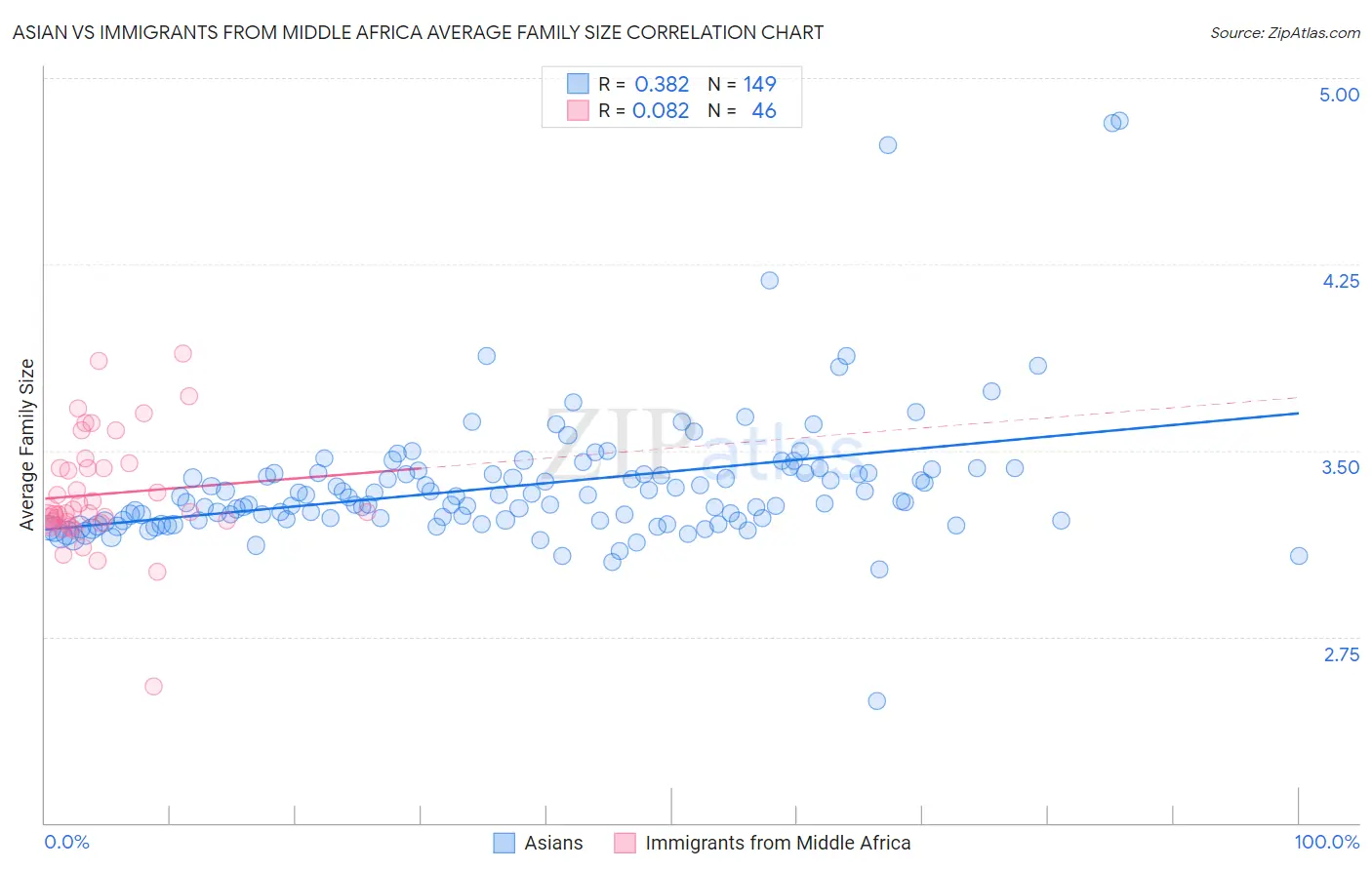 Asian vs Immigrants from Middle Africa Average Family Size