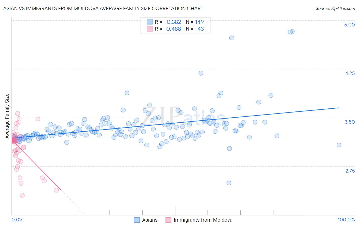 Asian vs Immigrants from Moldova Average Family Size
