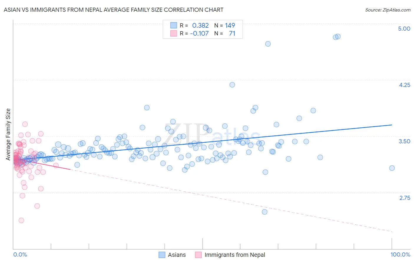 Asian vs Immigrants from Nepal Average Family Size