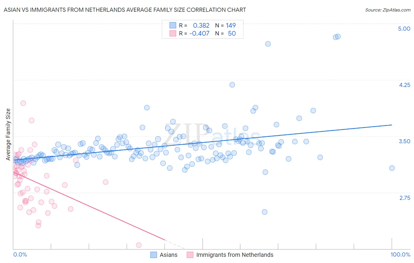 Asian vs Immigrants from Netherlands Average Family Size